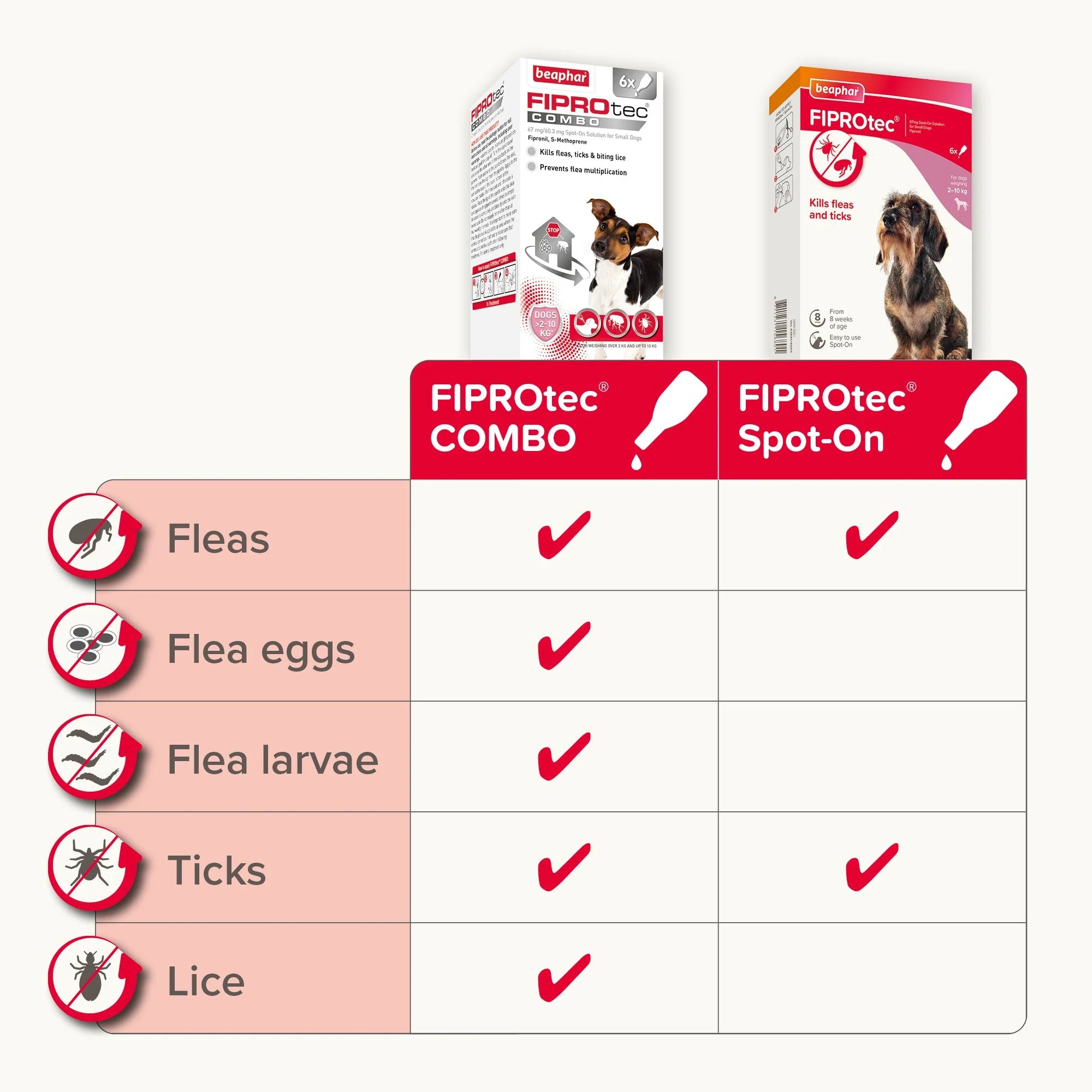 Beaphar FIPROtec Combo Flea & Tick Spot-On Solution for Small Dogs (2-10kg) - Image 6