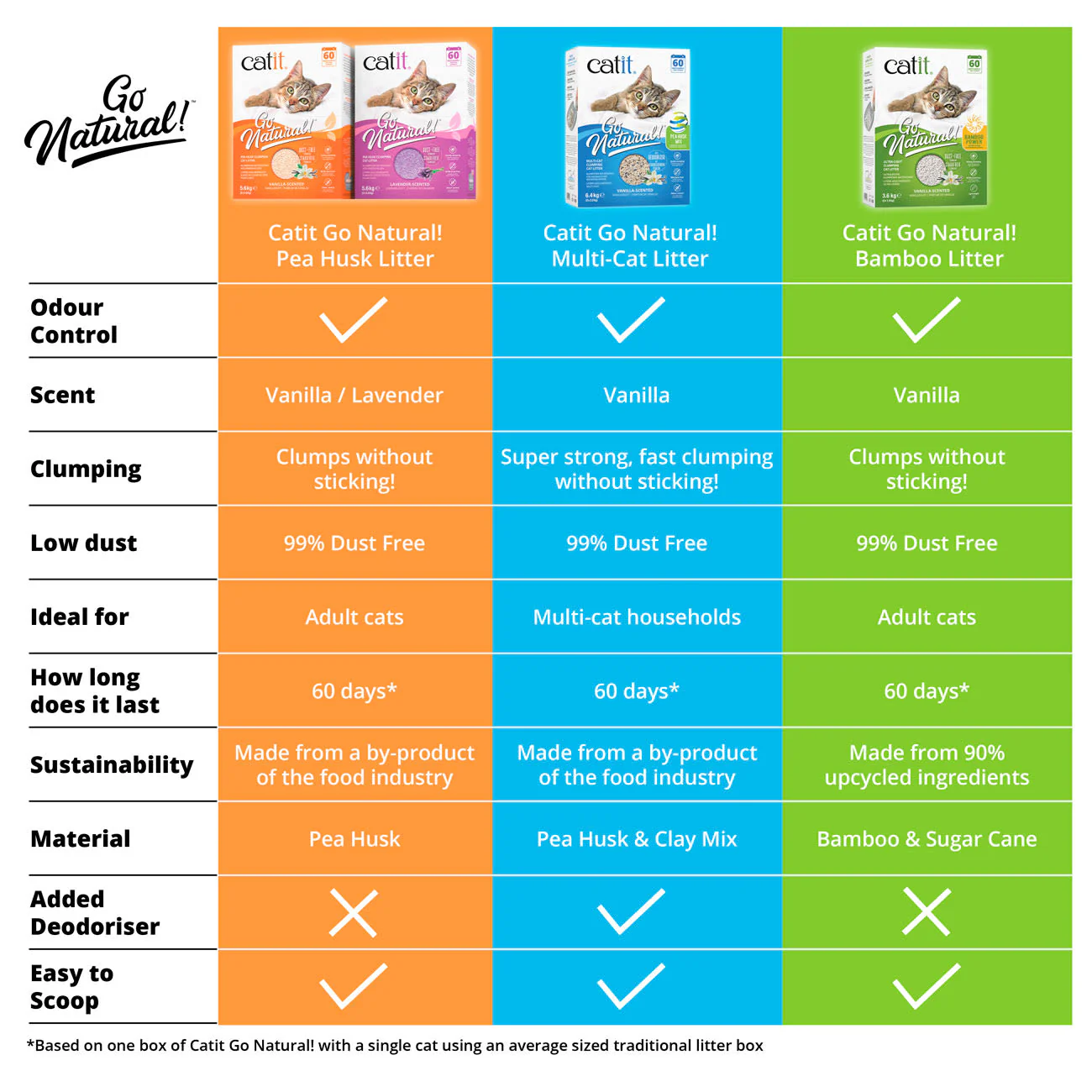 Catit Go Natural Pea Husk Cat Litter - Mix Vanilla - Image 6