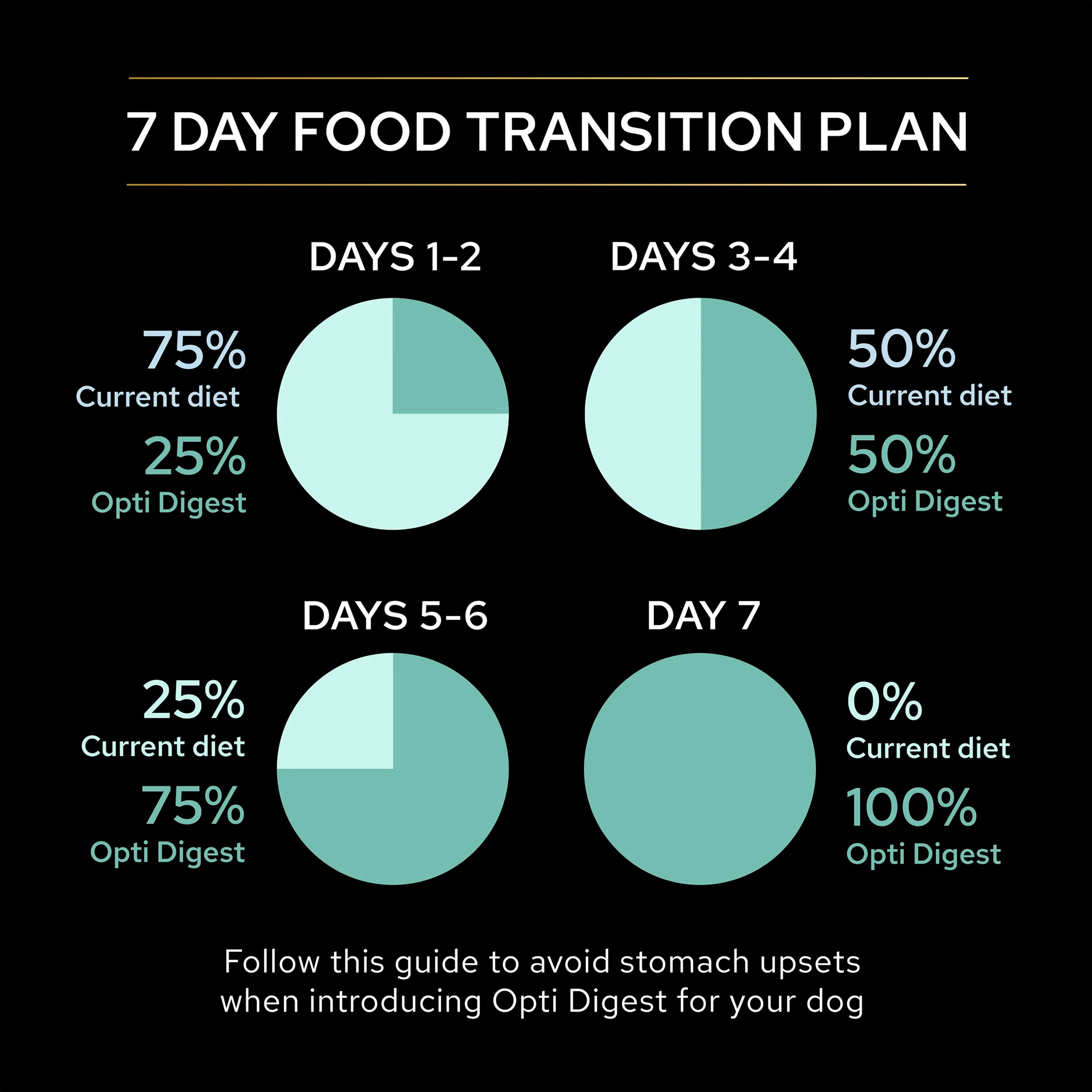 Purina Pro Plan Sensitive Digestion Grain Free Medium/Large Adult Dry Dog Food - Turkey & Rice - Image 7