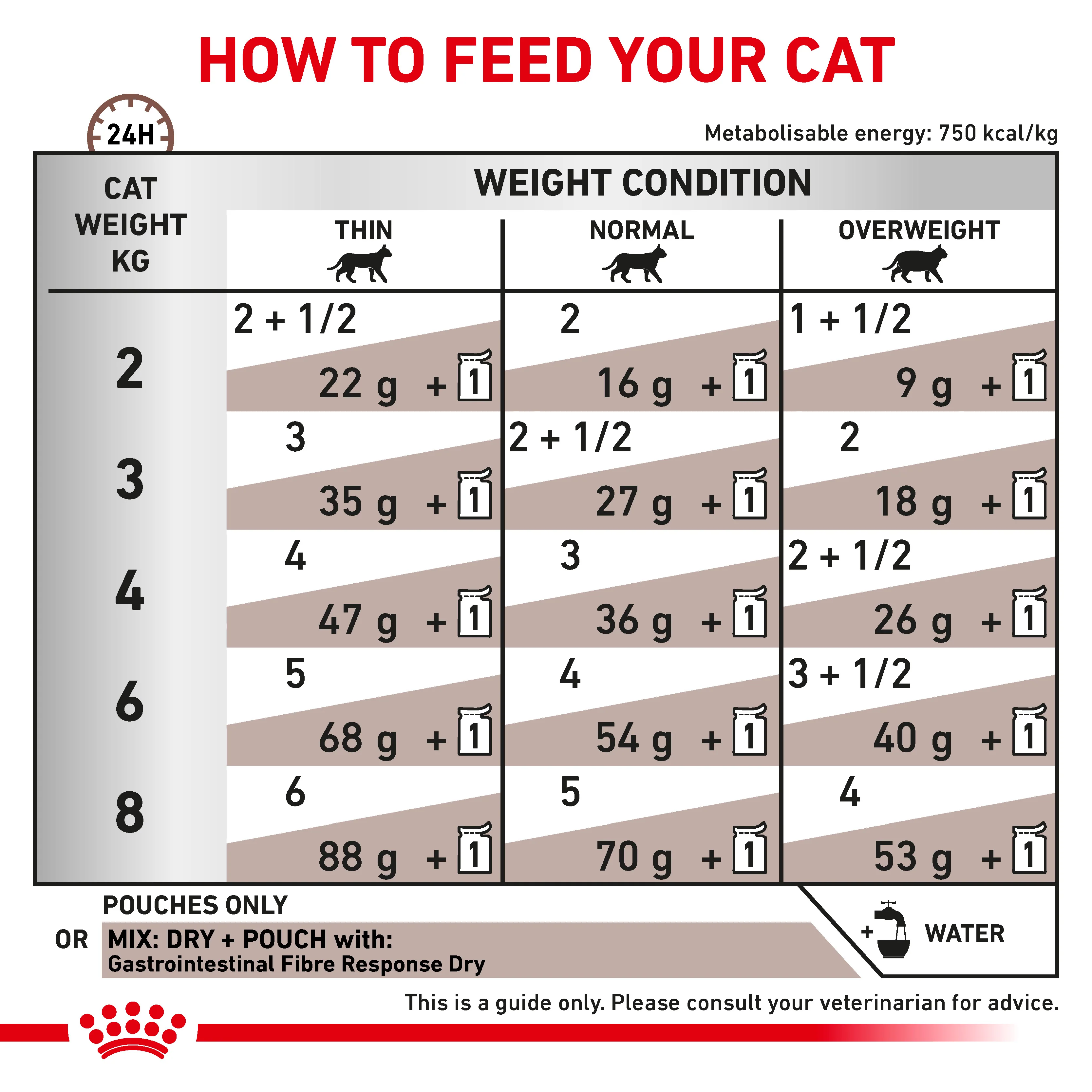 Royal Canin Gastrointestinal Fibre Response Thin Slices in Gravy Adult Wet Cat Food 12 x 85g - Image 6