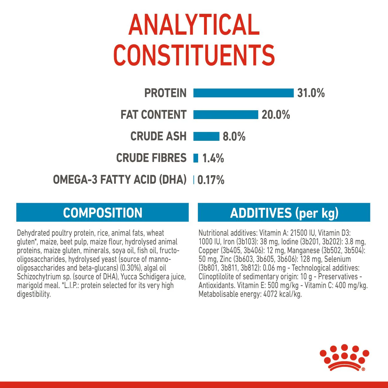 Royal Canin Mini Puppy Dry Dog Food - Image 5