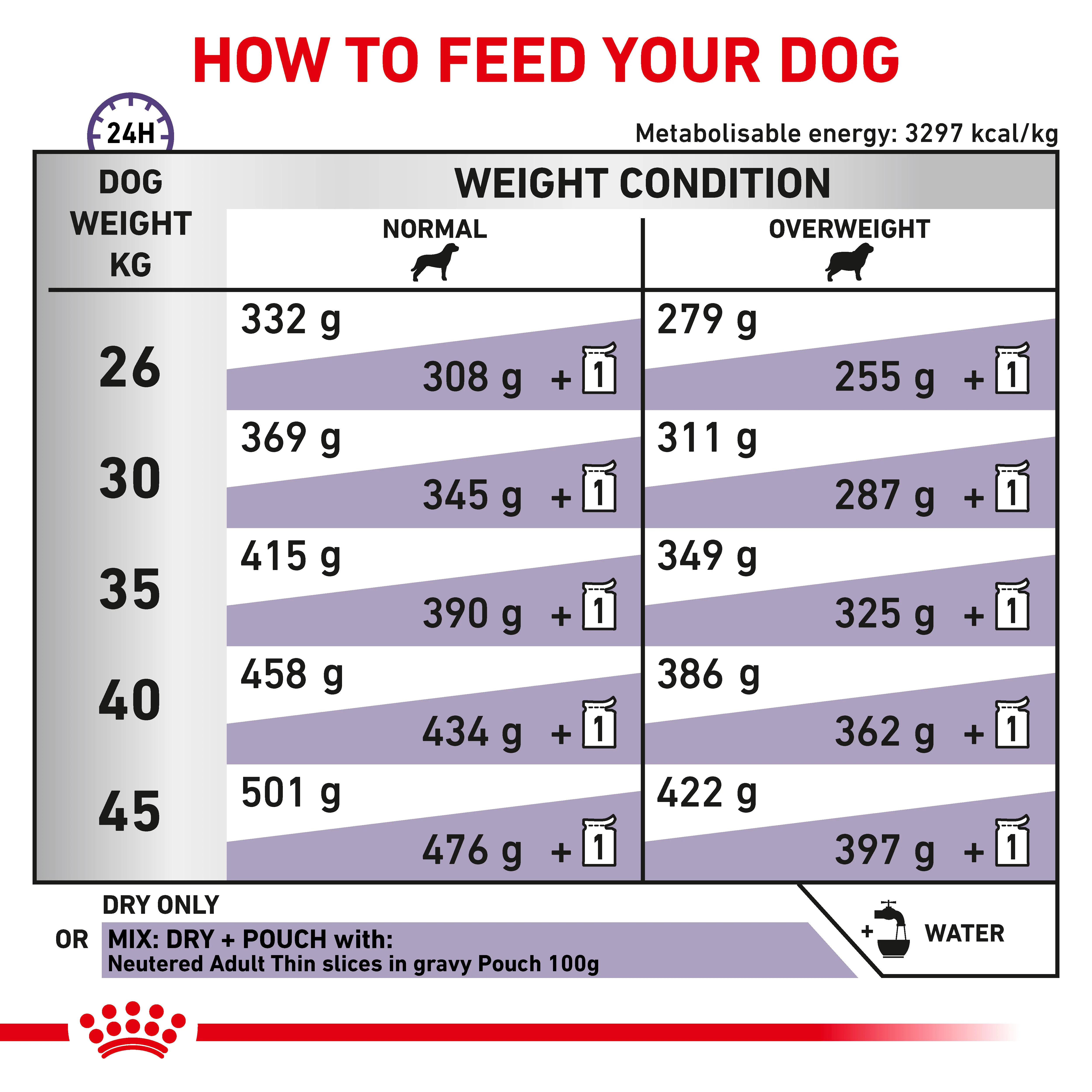 Royal Canin Neutered Adult Large Dog Adult Dry Dog Food - Image 5