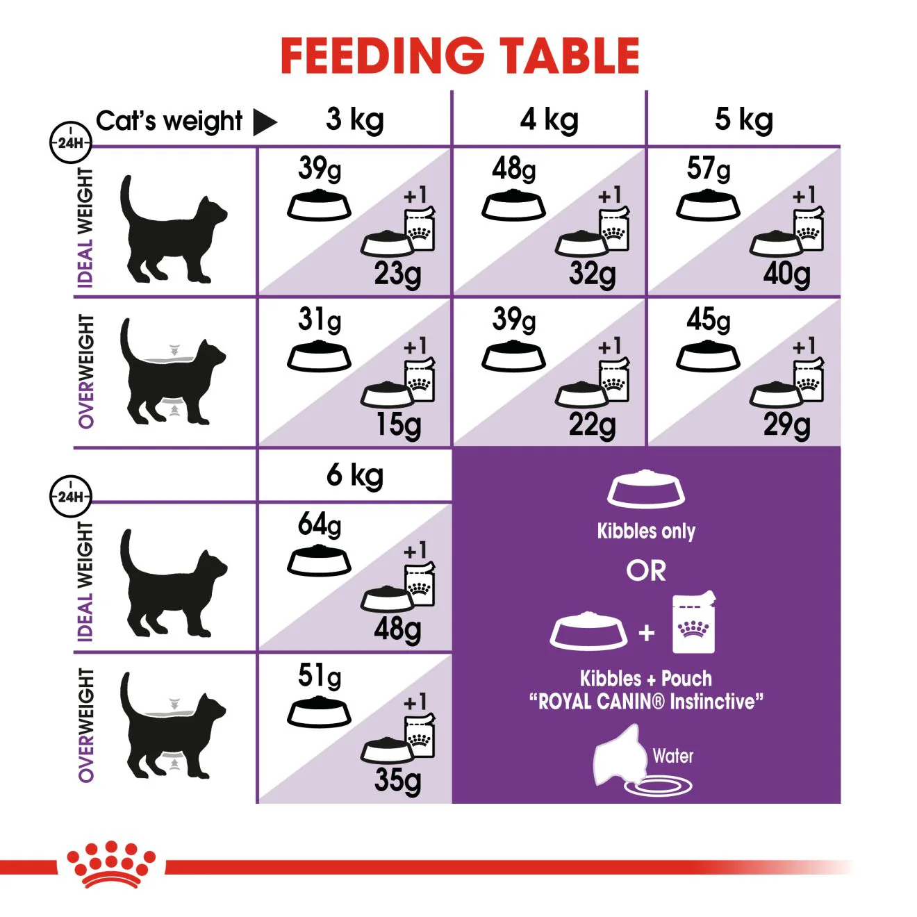 Royal Canin Sensible 33 Adult Dry Cat Food - Image 7