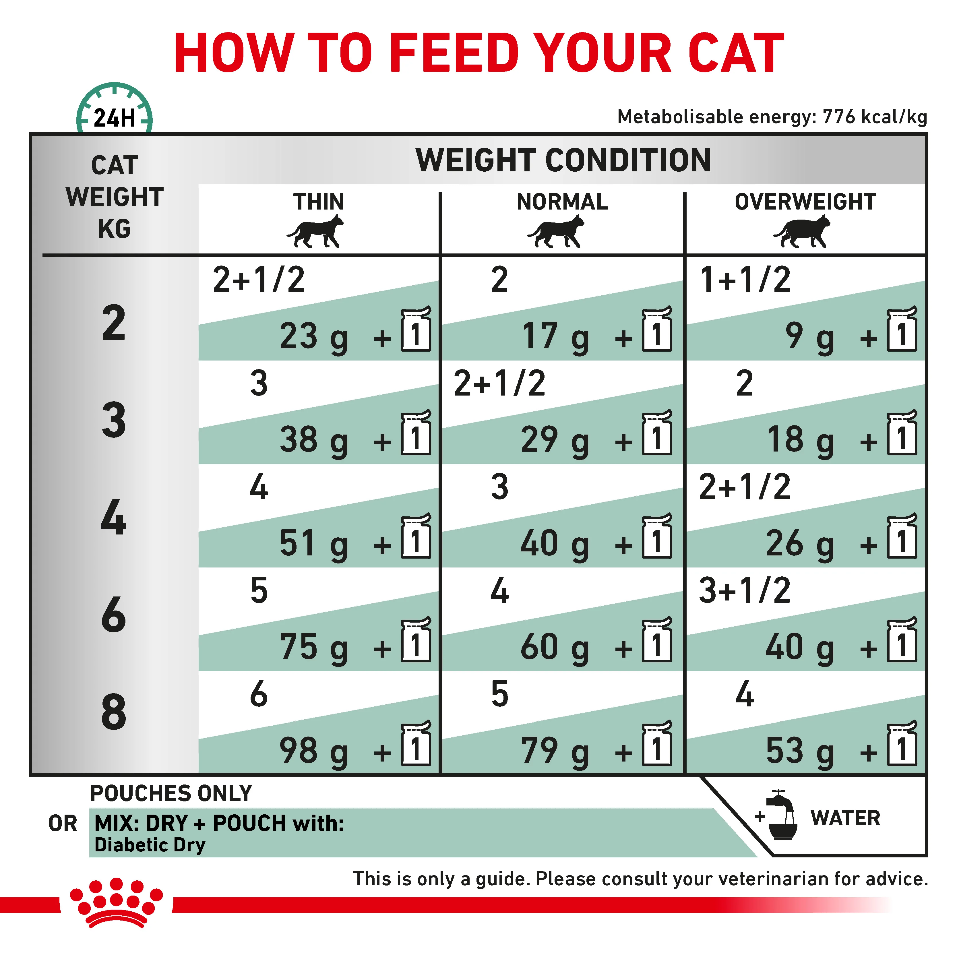 Royal Canin Diabetic Thin Slices in Gravy Adult Wet Cat Food 12 x 85g - Image 6