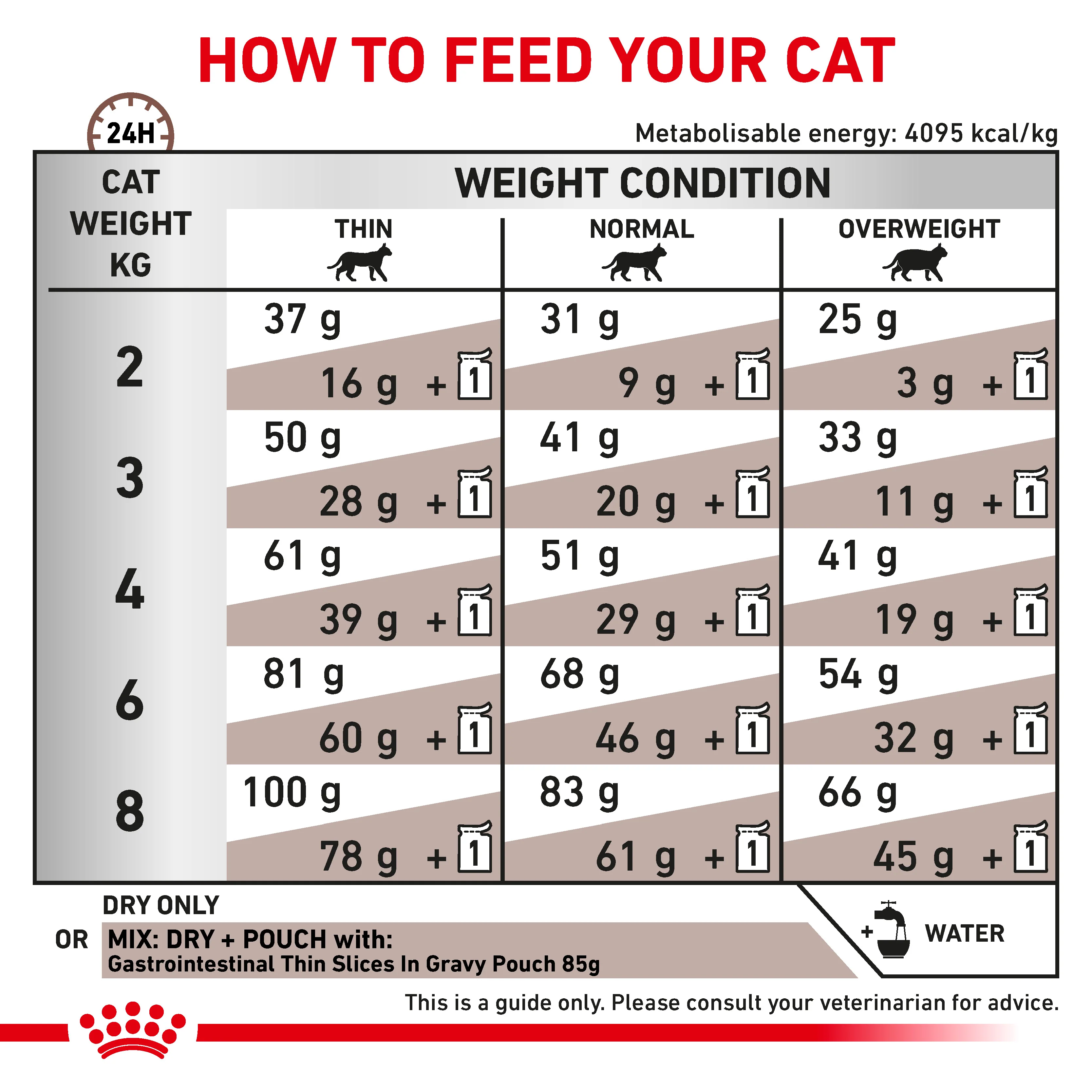 Royal Canin Gastrointestinal Adult Dry Cat Food - Image 4