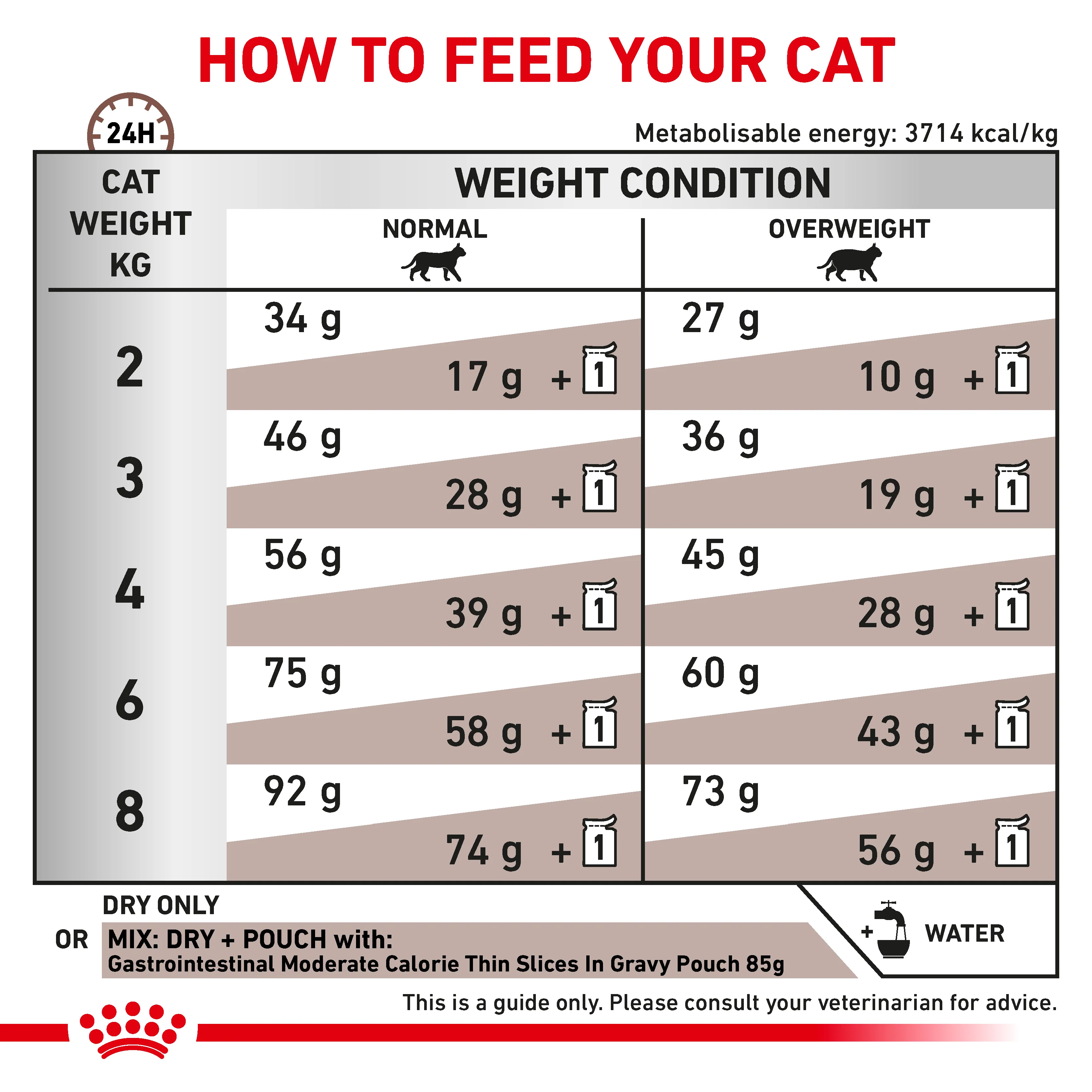 Royal Canin Gastrointestinal Moderate Calorie Adult Dry Cat Food - Image 4
