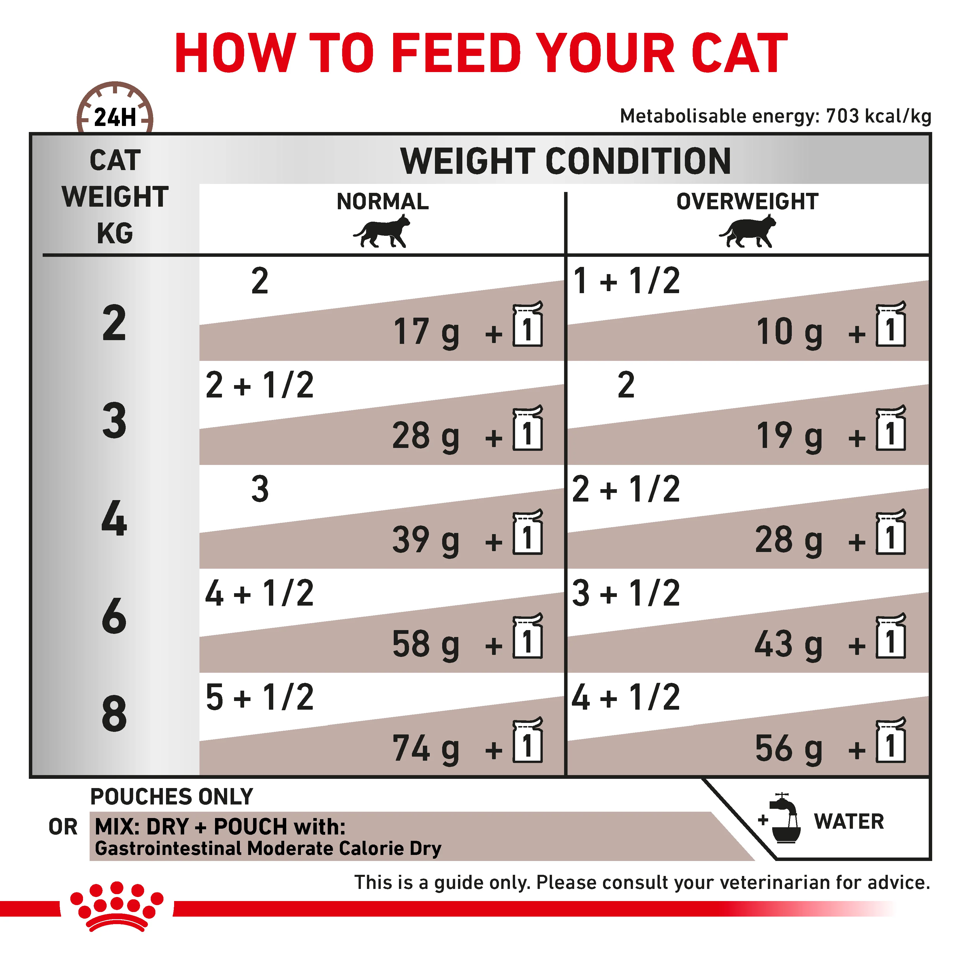 Royal Canin Gastrointestinal Moderate Calorie Thin Slices in Gravy Adult Wet Cat Food 12 x 85g - Image 5