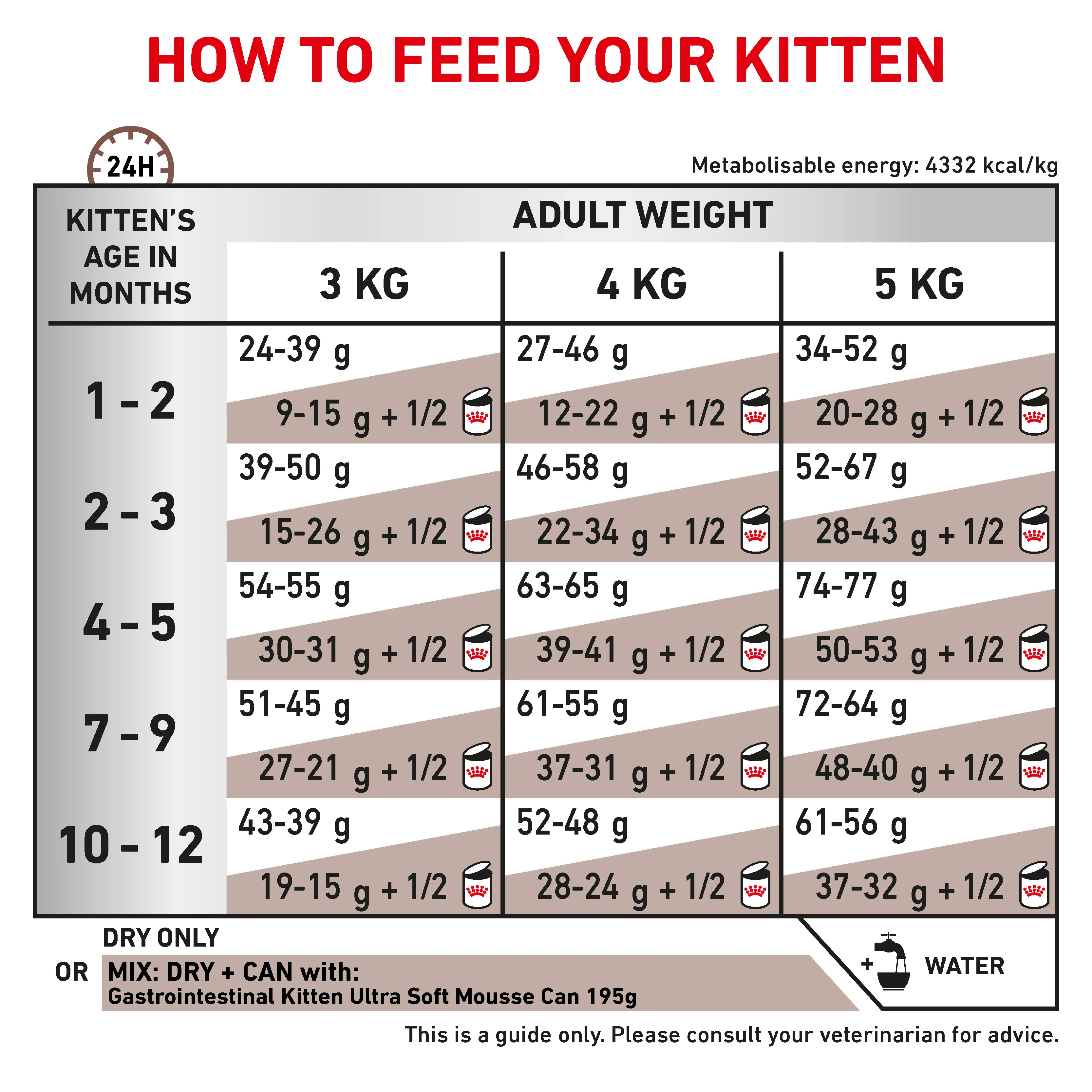 Royal Canin Gastrointestinal Kitten Dry Cat Food - Image 5