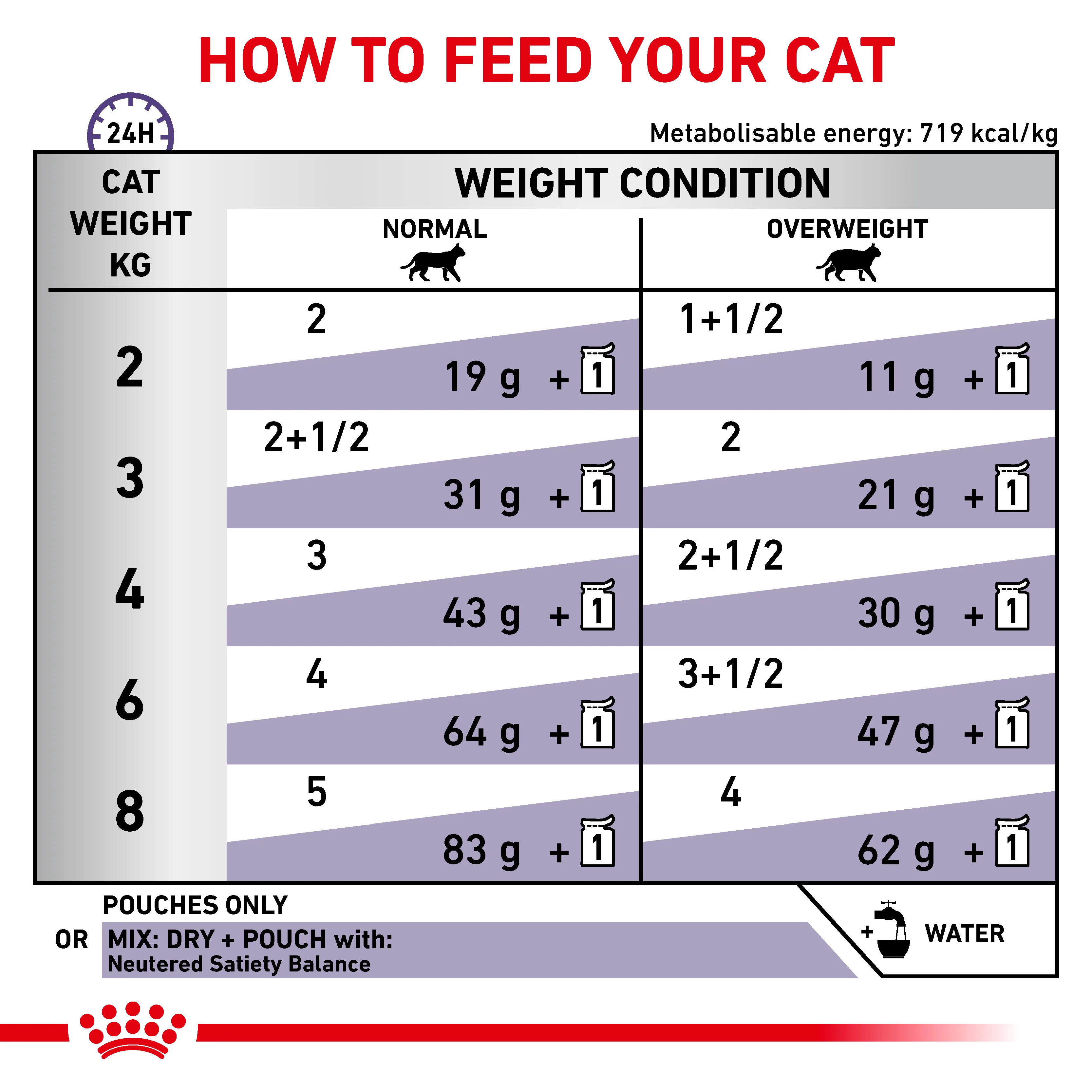 Royal Canin Neutered Balance Thin Slices in Gravy Adult Wet Cat Food 12 x 85g - Image 5